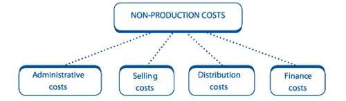 What Is Included In Non Production Costs